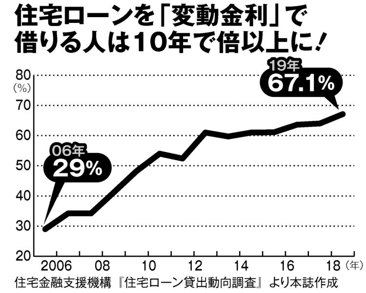 住宅ローンを「変動金利」で借りる人は10年で倍以上に