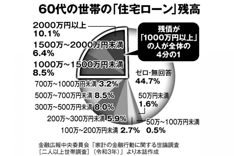 60代の世帯の「住宅ローン」残高。残債が「1000万円以上」の人が全体の4分の1