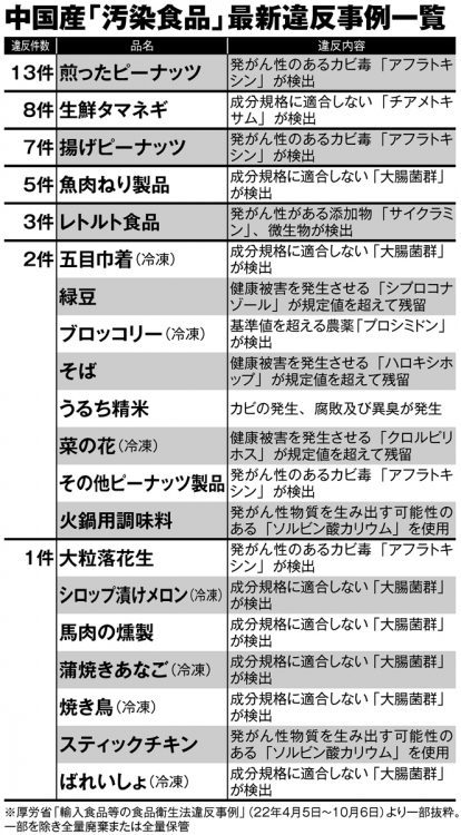 中国産「汚染食品」最新違反事例一覧（2022年4月5日～10月6日）