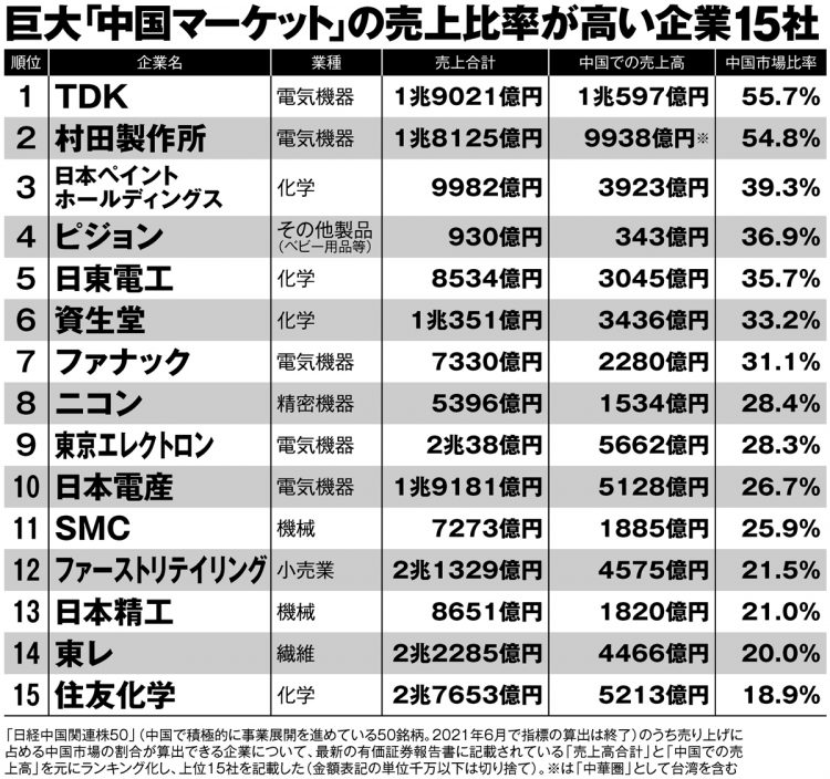 巨大「中国マーケット」の売上比率が高い企業15社