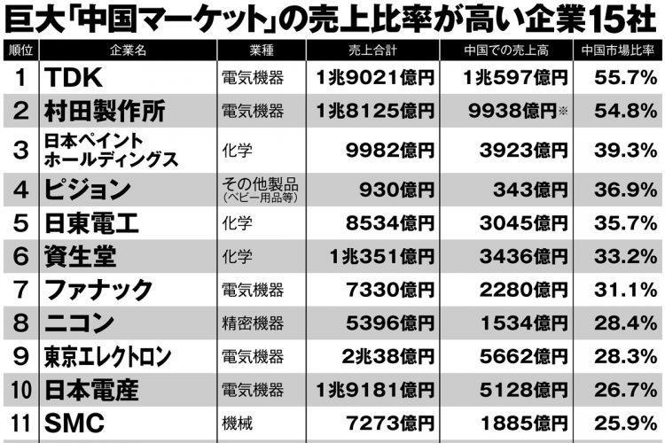 巨大「中国マーケット」の売上比率が高い企業15社