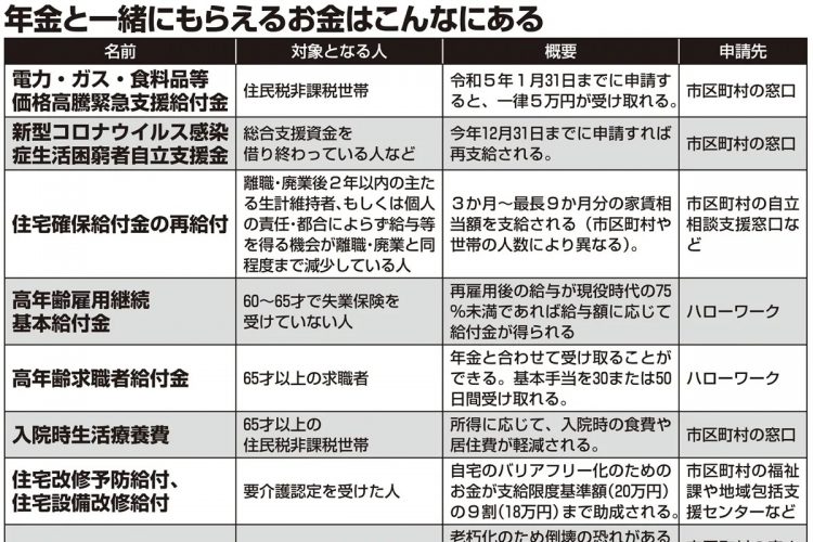 生活が苦しい時「払わなくていいお金」「もらえるお金」　年金や国保支払い免除、住居費3か月分支給も