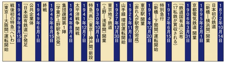 1872～1949年の鉄道年表