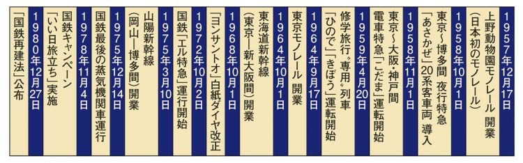 1957～1980年の鉄道年表