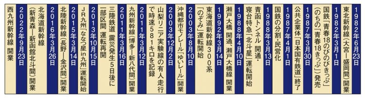 1982～2022年の鉄道年表