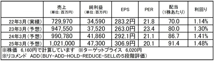 マツキヨココカラ＆カンパニー（3088）：市場平均予想（単位：百万円）