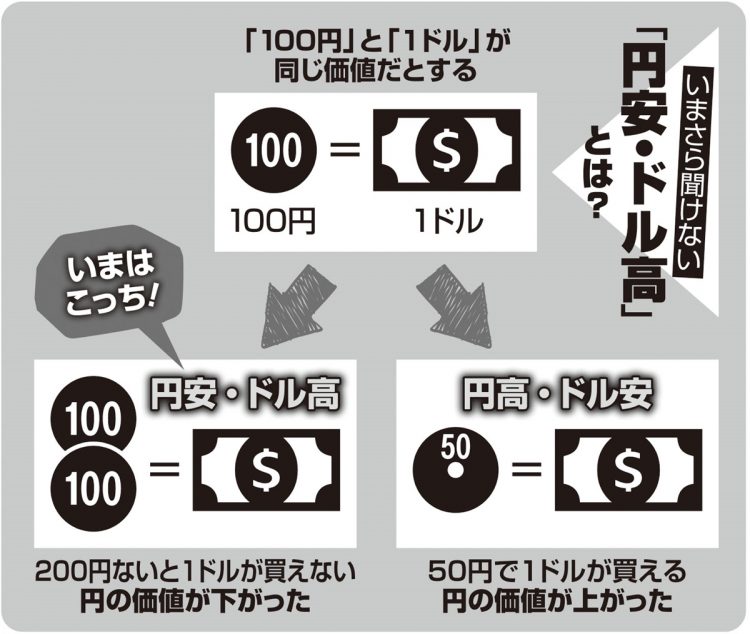 いまさら聞けない「円安・ドル高」とは？