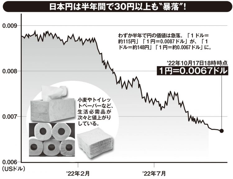 日本円は半年間で30円以上も“暴落”