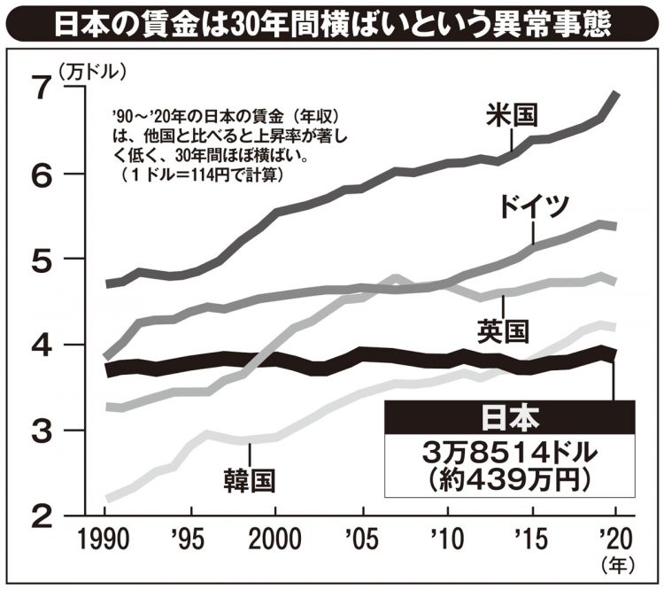 日本の賃金は30年間横ばいという異常事態