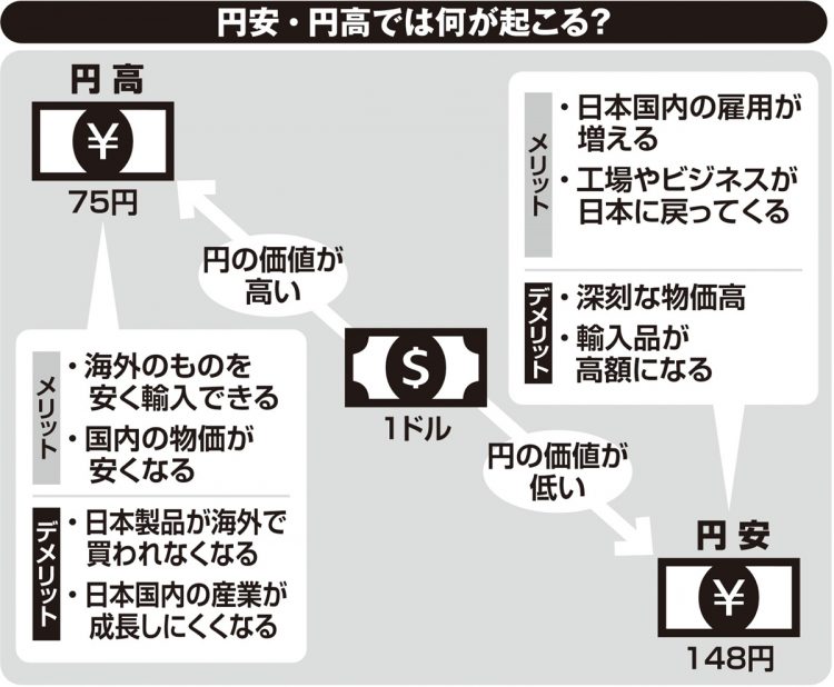 円安・円高では何が起こる？ そのメリット・デメリット