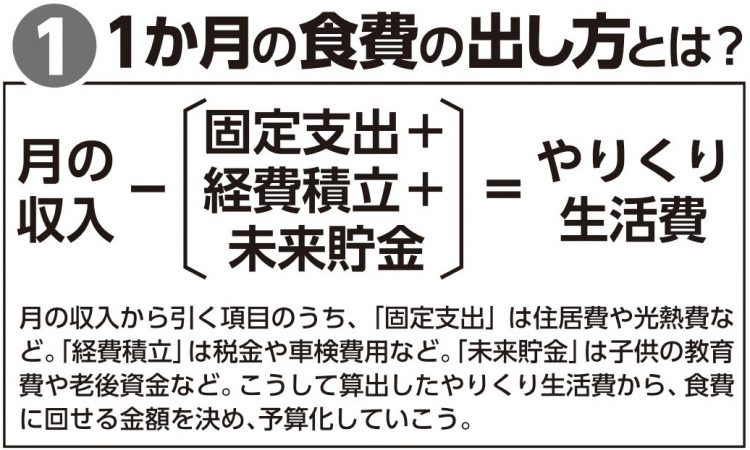 1か月の食費の出し方