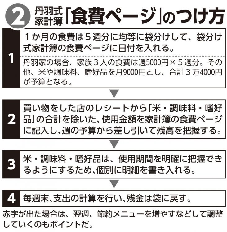 丹羽式家計簿「食費ページ」のつけ方