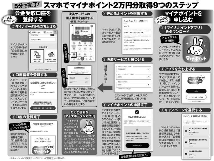 スマホでマイナポイント2万円分を取得するための9つのステップ