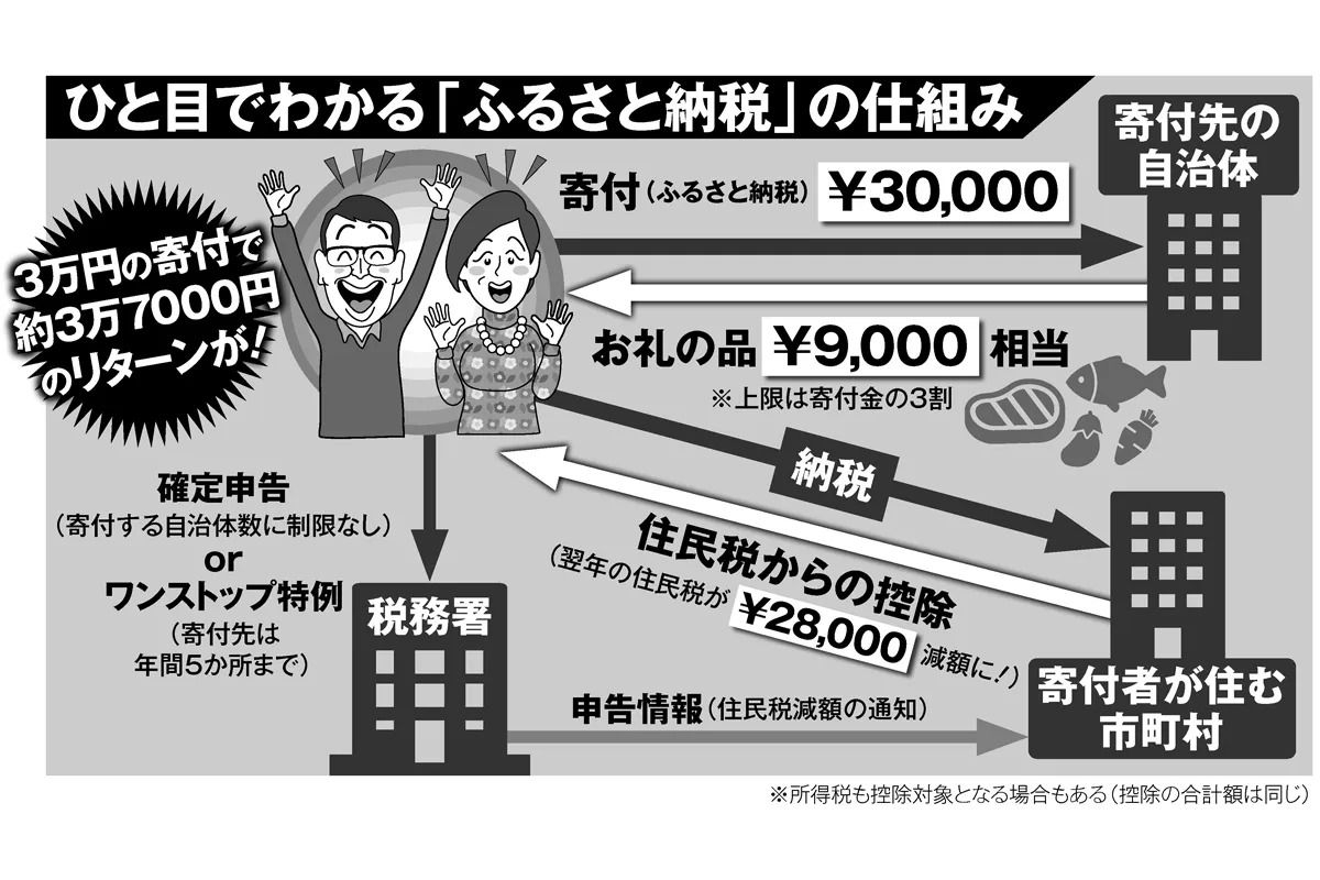 やらない理由がない」ふるさと納税、3万円寄付で3万7000円リターンを得られる仕組み | マネーポストWEB