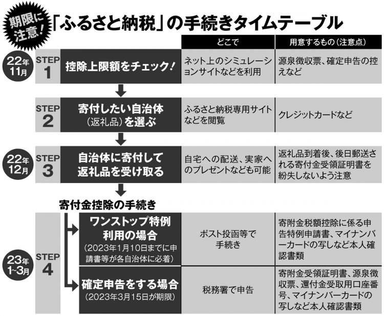 「ふるさと納税」の手続きタイムテーブル