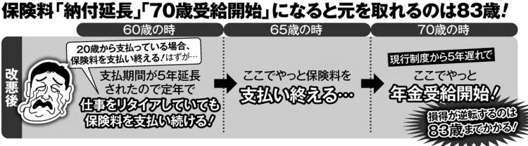 年金保険料「納付延長」「70歳受給開始」になると元を取れるのは83歳