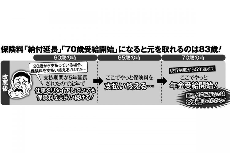 年金保険料「納付延長」「70歳受給開始」になると元を取れるのは83歳