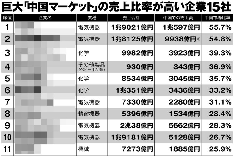 中国マーケットの売上比率が高い日本企業ランキング　中国依存度が高いゆえのリスクも顕在化