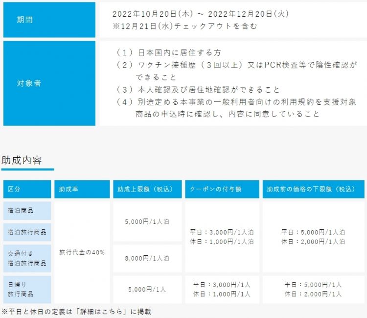 東京の全国旅行支援策「ただいま東京プラス」の期間や内訳