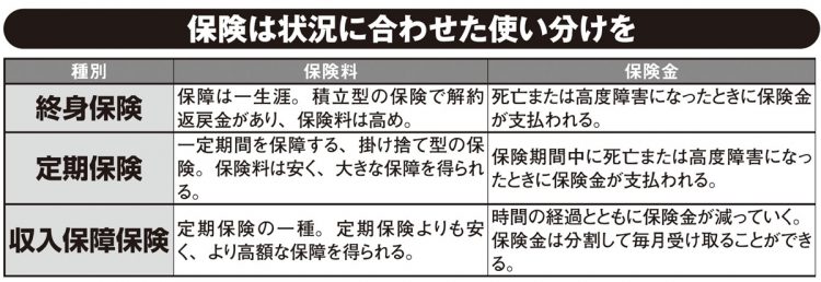 保険は状況に合わせた使い分けを