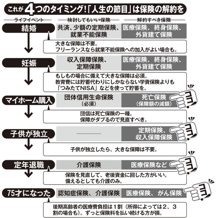 これが4つのタイミング「人生の節目」は保険の解約を