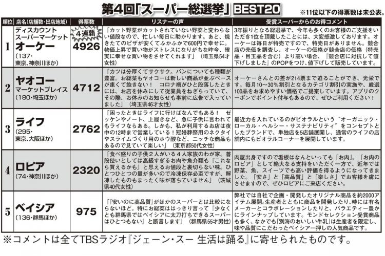 第4回「スーパー総選挙」上位5