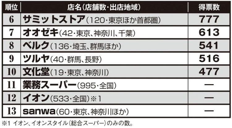 第4回「スーパー総選挙」ベスト20【その2】