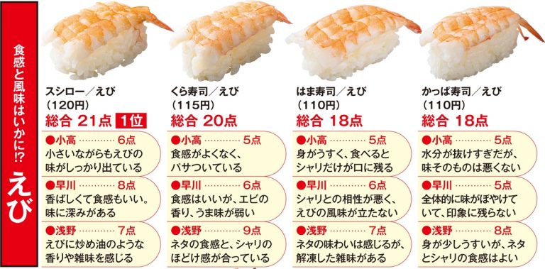 どこが一番おいしい? スシロー、くら寿司、はま寿司、かっぱ寿司、4社共通の定番ネタを食べ比べ採点 | マネーポストWEB - Part 3