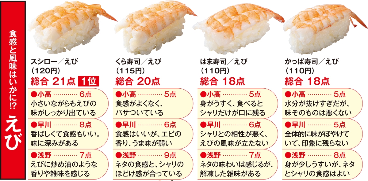 どこが一番おいしい？ スシロー、くら寿司、はま寿司、かっぱ寿司、4社共通の定番ネタを食べ比べ採点 マネーポストweb Part 3 