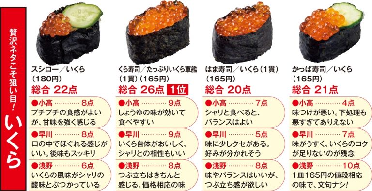 どこが一番おいしい？ スシロー、くら寿司、はま寿司、かっぱ寿司、4社共通の定番ネタを食べ比べ採点 | マネーポストWEB - Part 3