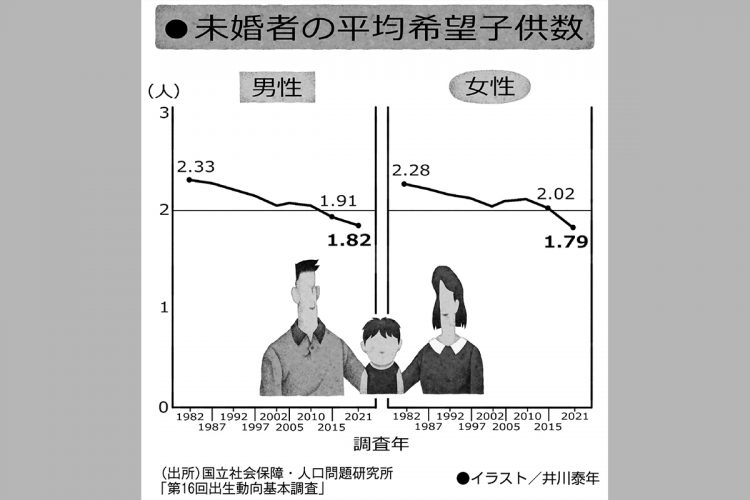 結婚意思がある18～34歳の未婚男女の「平均希望子供数」の推移