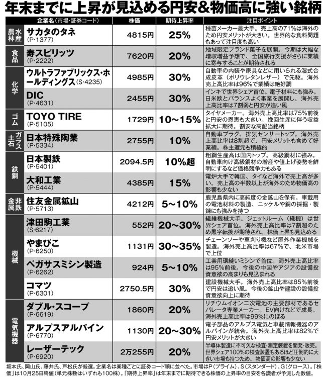 円安＆物価高に強い銘柄44【その1】