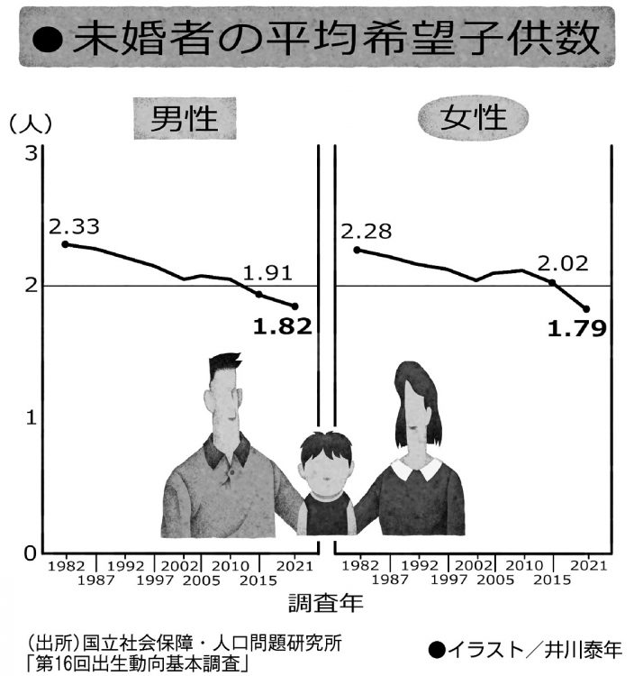 結婚意思がある18～34歳の未婚男女の「平均希望子供数」の推移