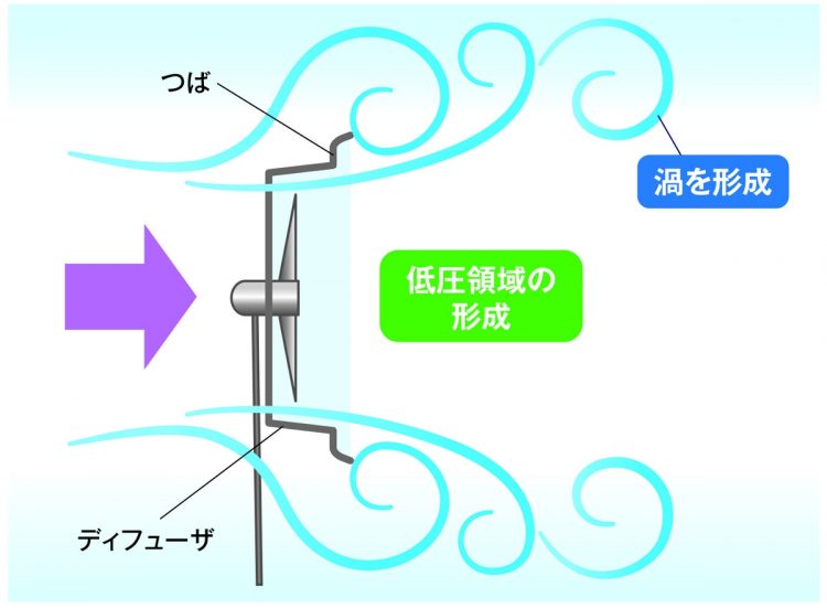 レンズ風車の「風レンズ」のメカニズム：「つば」を設置することでディフューザの背後に渦が生じ、低圧部が形成される。風は低圧部をめがけて流れ込むので、ディフューザの入口付近では大きな増速効果が得られる