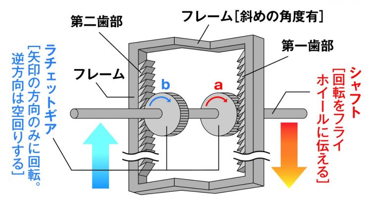 往復回転加速式ギア：装置には、グローバルエナジーハーベストの特許技術である「往復回転加速式ギア」が搭載されている。波の上下によってシャフトが回転し、それがフライホイールに伝わることで電力が生み出される