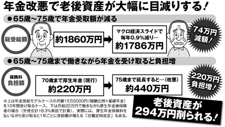 年金改悪で老後資産が大幅に目減りする（イラスト／河南好美）