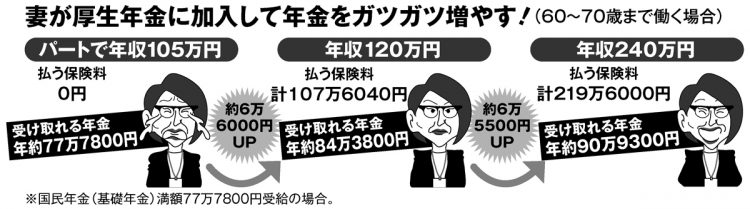 妻が厚生年金に加入することで払う保険料と受け取れる年金額はどう変わるか