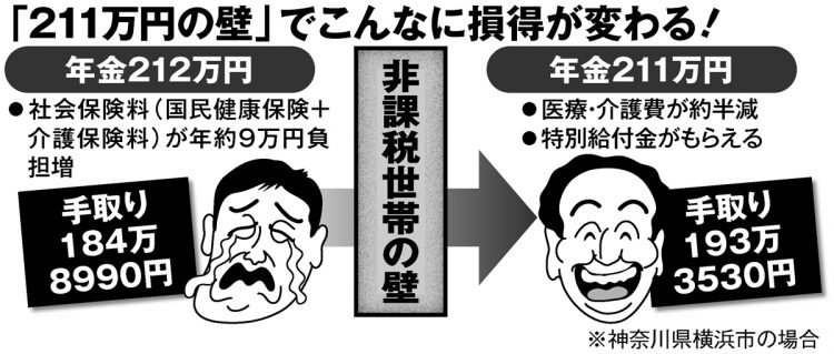 「211万円の壁」でこんなに損得が変わる