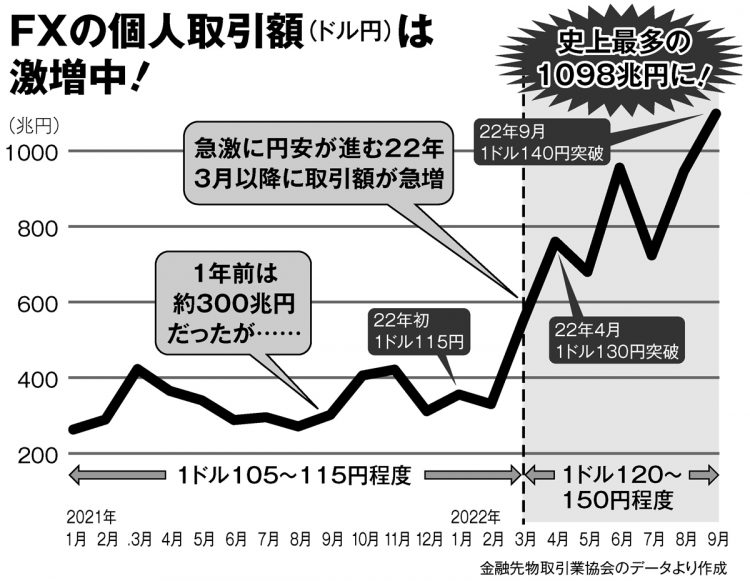 FXの個人取引額（ドル円）は今年春先以降に激増