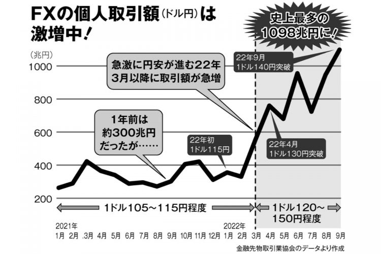 FXの個人取引額（ドル円）は今年春先以降に激増