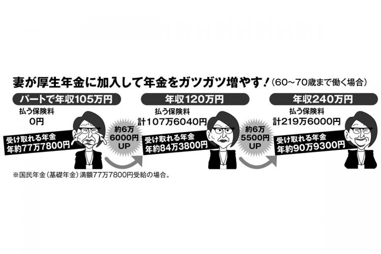 妻が厚生年金に加入することで払う保険料と受け取れる年金額はどう変わるか