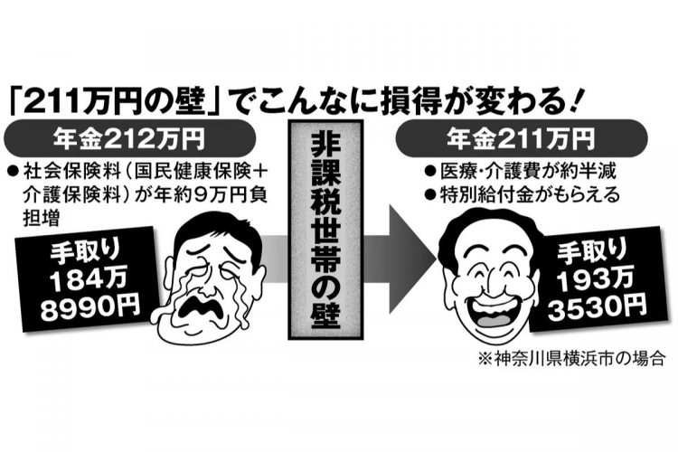 「211万円の壁」でこんなに損得が変わる