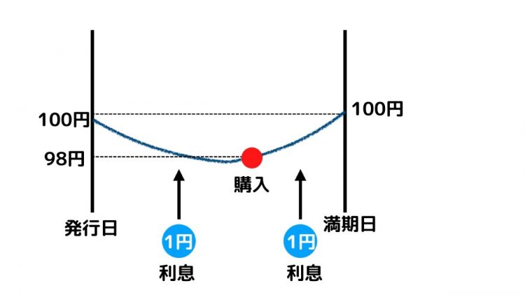 既発債の価格変動の例（金利上昇時）