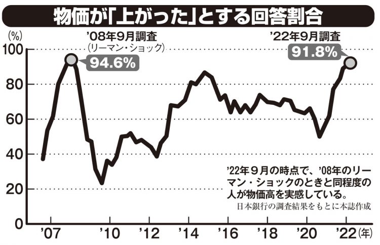 物価が「上がった」とする回答割合