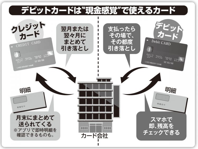 デビットカードは“現金感覚”で使えるカード