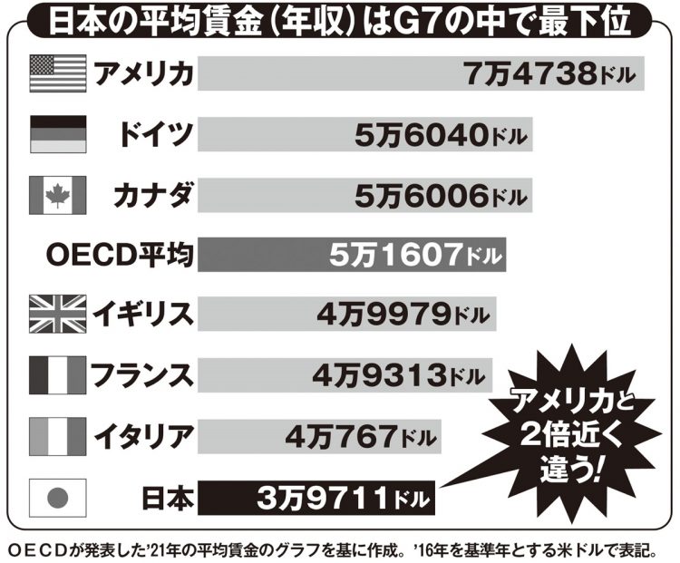 日本の平均賃金（年収）はG7の中で最下位