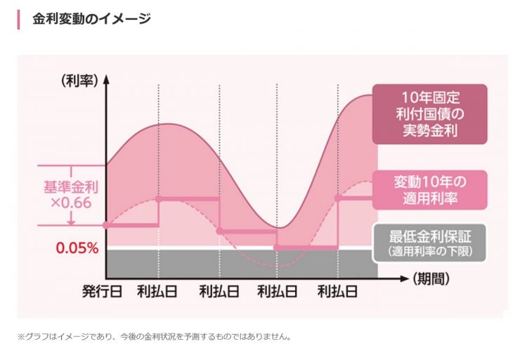 「変動10年」の金利の決まり方（財務省ホームページより）