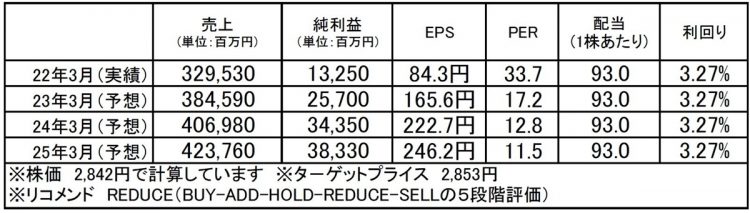 九州旅客鉄道（9142）：市場平均予想（単位：百万円）