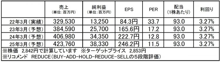 九州旅客鉄道（9142）：市場平均予想（単位：百万円）