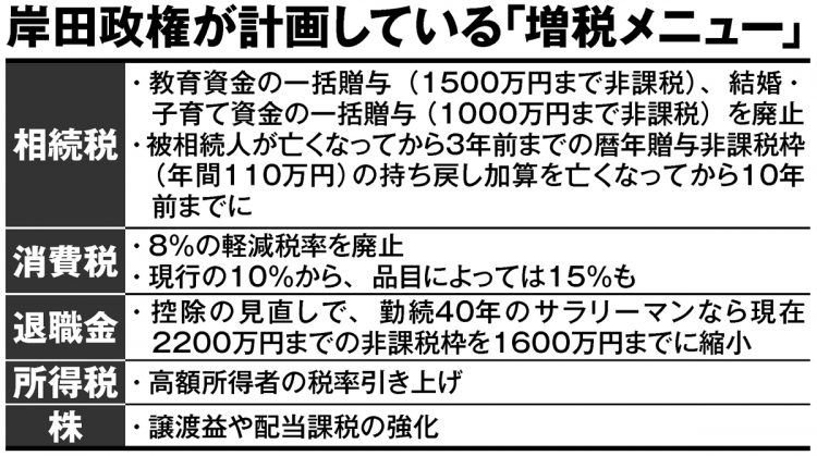 岸田政権が計画している「増税メニュー」